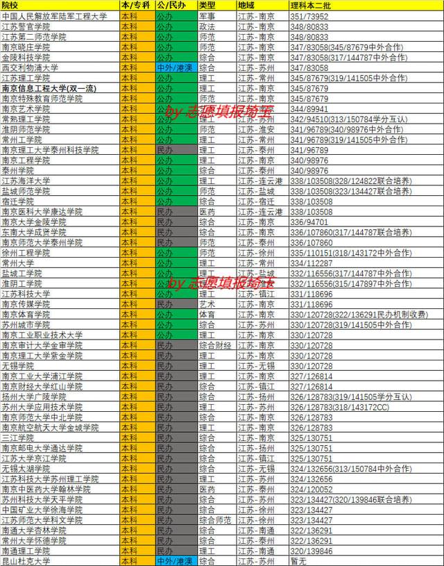 2020年江苏本科二批理科录取最低分/最低位次排名