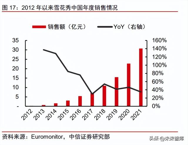 美妆行业竞争格局专题研究：研发升级，文化自信，高端分流