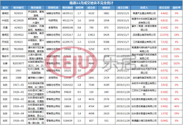 土拍｜南通11月土拍揽金48.5亿 12月多宗优质地块吸睛