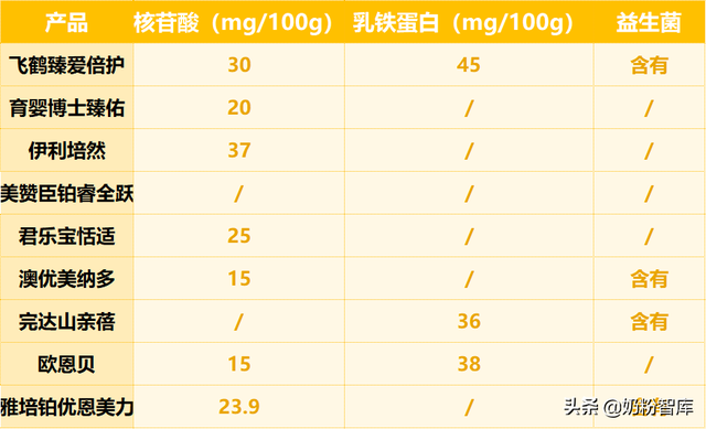 飞鹤、伊利、君乐宝等9款奶粉深度评测，哪款更值得选？