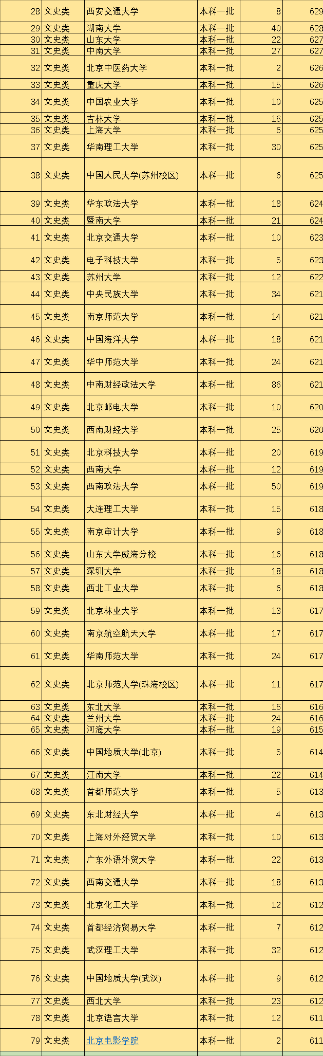 全国242所一本大学排名，依据投档线划分，准确不偏激，值得收藏