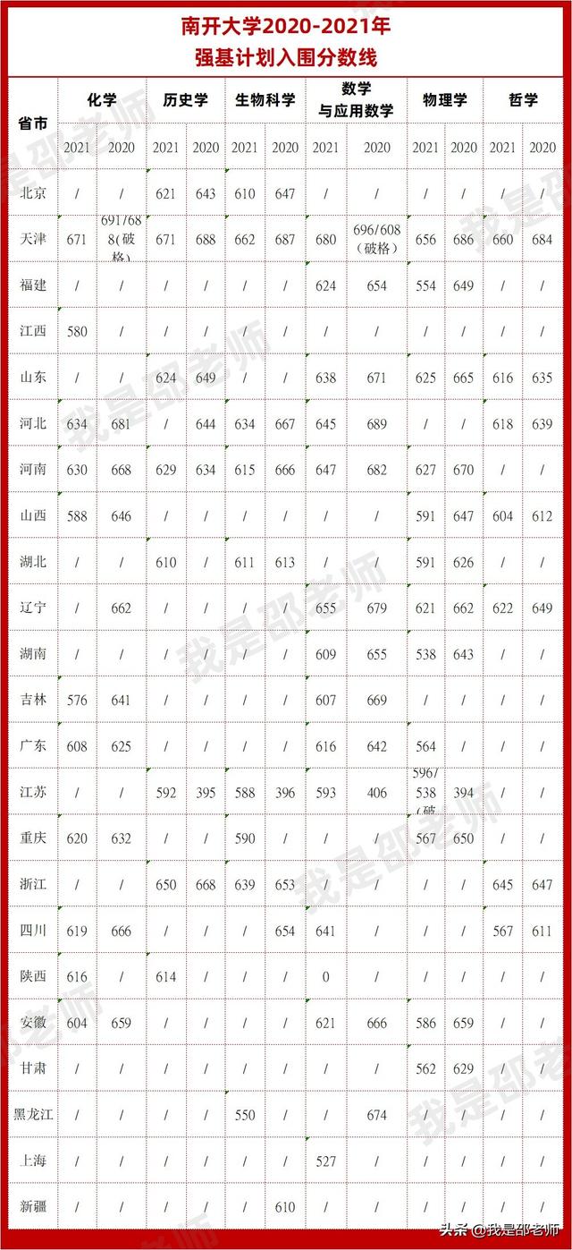 2020-2021强基计划入围分数线汇总