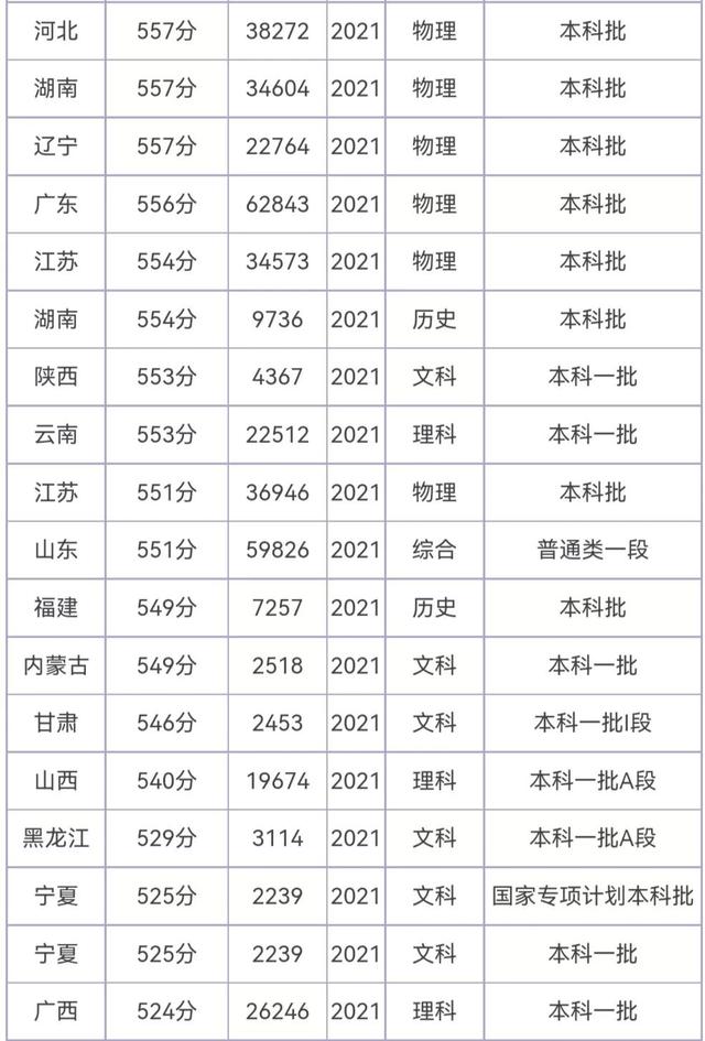 这两所“211、双一流”高校，录取分数很低，中等生的优选