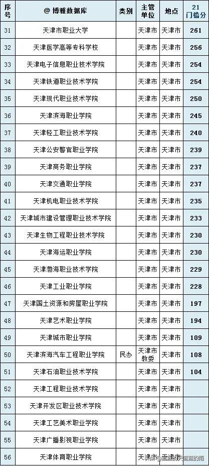 干货！全国各省市专科院校名单汇总！附2023年高职高专排行榜！