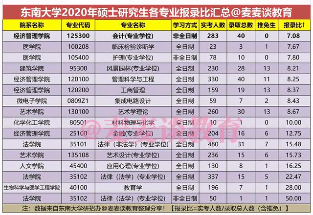 东南大学2020硕士研究生各专业报录比汇总（实考人数：录取人数）