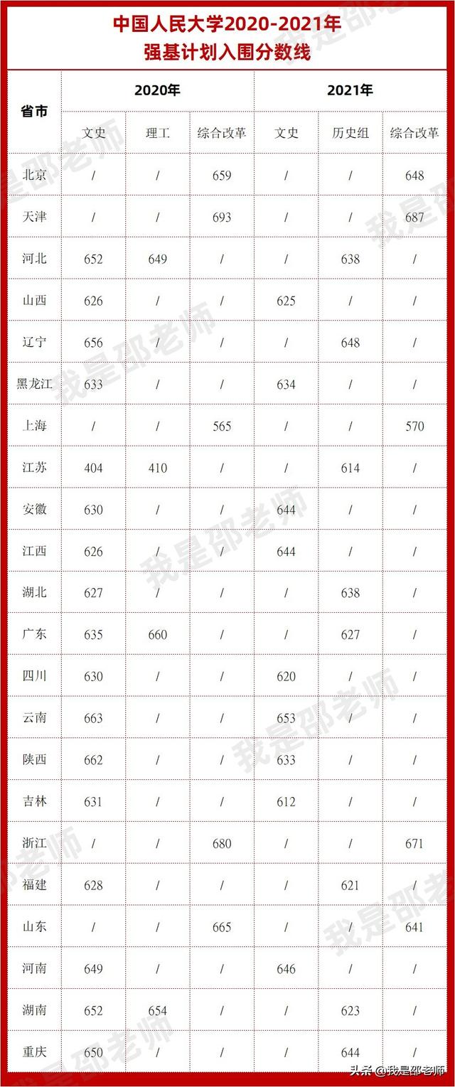 2020-2021强基计划入围分数线汇总