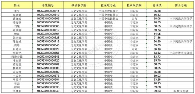 xx民族大学2023年博士研究生拟录取公示名单