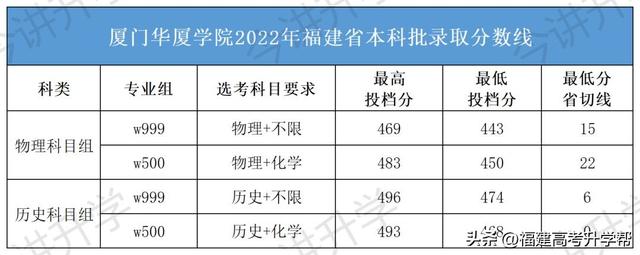 陆续公布！2022福建本科批投档线汇总！福建3所高校发布征求计划