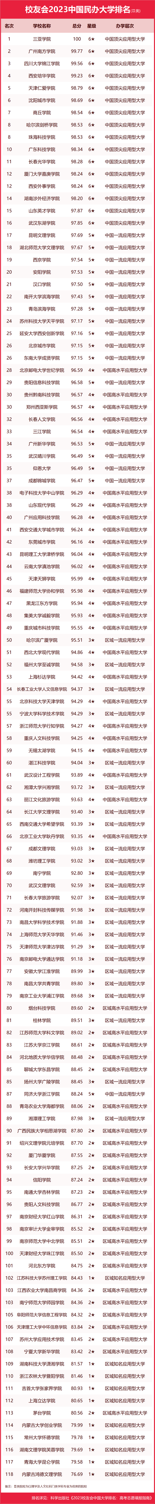 吉林大学第二，2023中国东北地区大学排名，东北大学第四