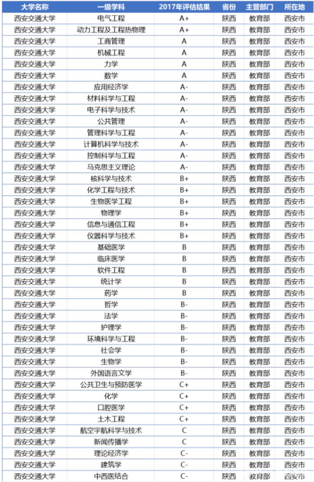 西安交通大学：全国30省各专业录取分数线，一次发布