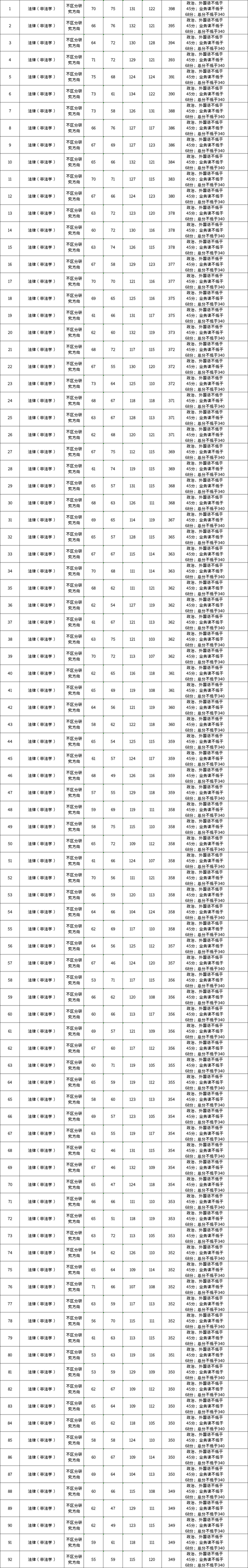 xx民族23复试名单公布，复试比例1:1.2，保护一志愿！