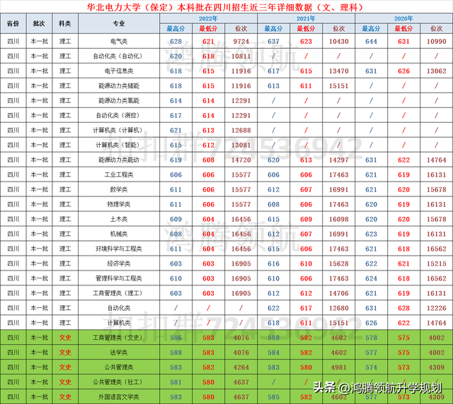 华北电力大学（保定）录取分数公布，与北京校区有多大分差？