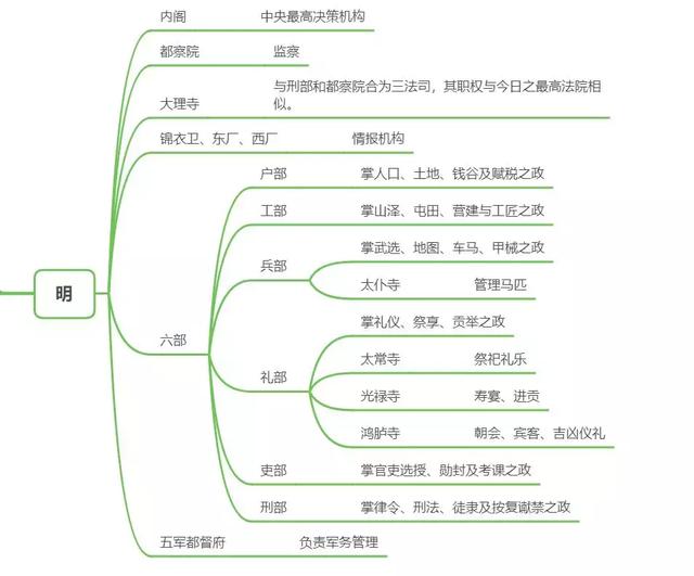 中国古代元明清官制，你了解吗？|图解3朝xx官制 ||玄派资料库