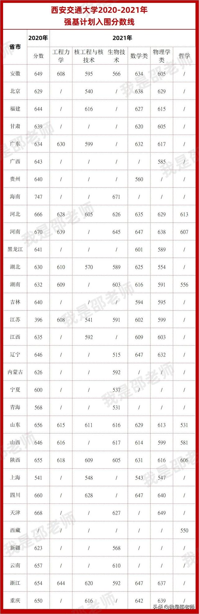 2020-2021强基计划入围分数线汇总