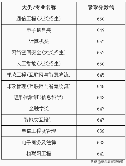 北京邮电大学2021年录取分数线