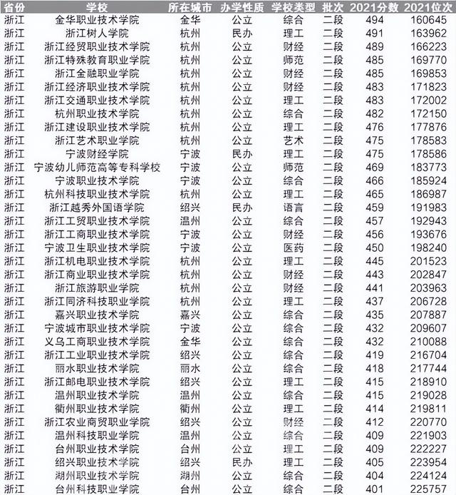 浙江省专科院校录取分排名：金职居第1位，报考热度较高