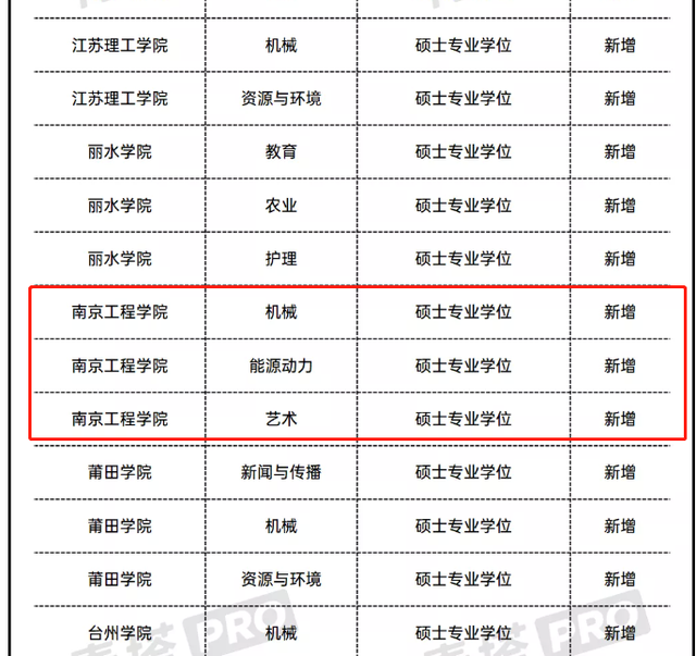 新增三个硕士点的南京工程学院，升级大学有望吗