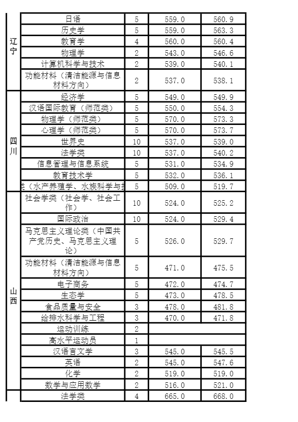 河南师范大学排行榜及2019年省内外录取分数线