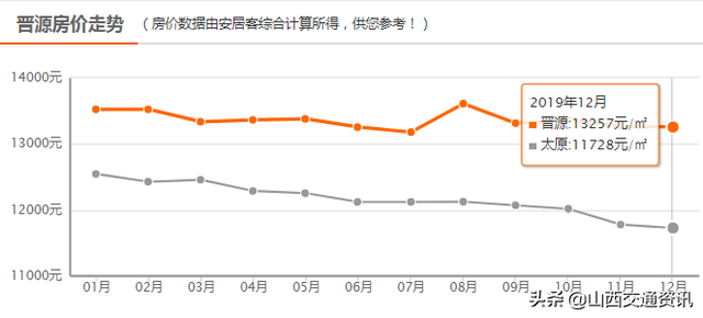 跌跌跌！太原12月最新房价曝光，快看你家房子还值多钱？