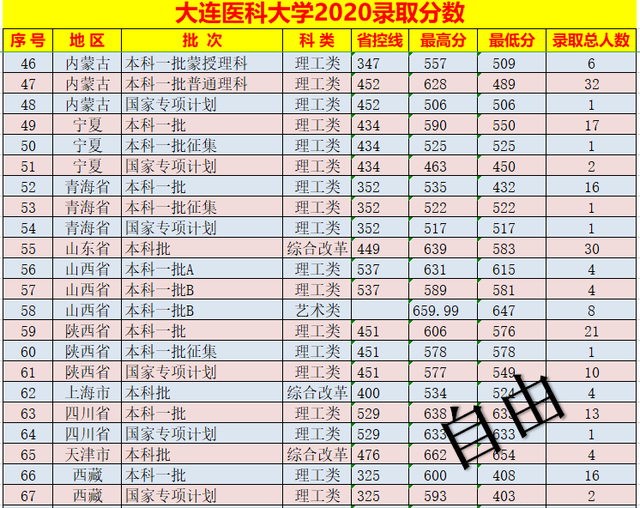 大连医科大学2020录取分数