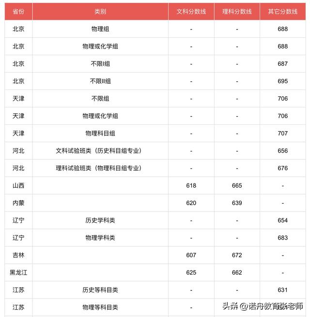 北京大学2022年录取分数线