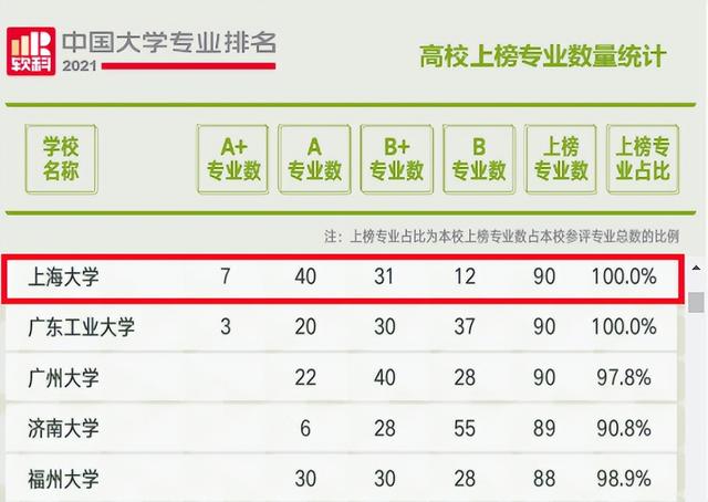 官宣！教育部最新通知：上海大学25个专业入选一流本科专业建设点！