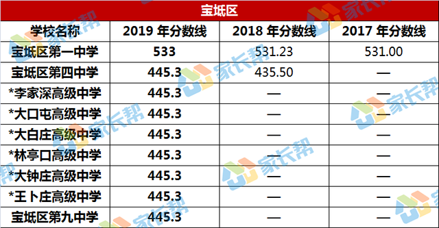 [中招报考] 2019年天津中考普高录取分数线汇总