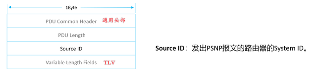 2.2.0 ISIS 4种报文类型IIH、LSP、CSNP、PSNP、邻居建立过程