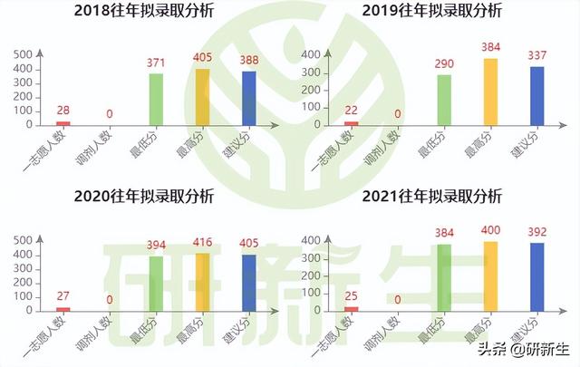 新传考研择校｜华南理工大学招生情况、参考书、分数线和录取数据