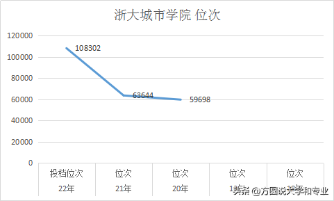 浙大城市学院，从三本到一本之后！录取分数暴跌的原因找到了