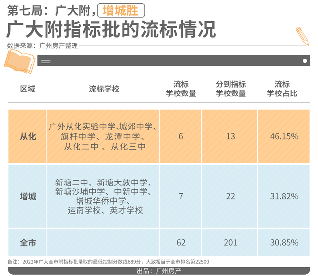 增城VS从化，教育洼地也有翻身机会