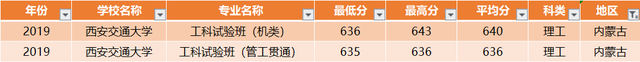 西安交通大学：全国30省各专业录取分数线，一次发布