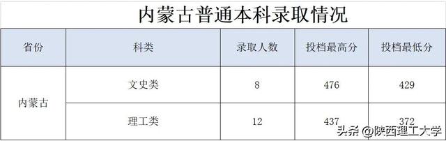 陕西理工大学2022年招生录取快讯（十四）