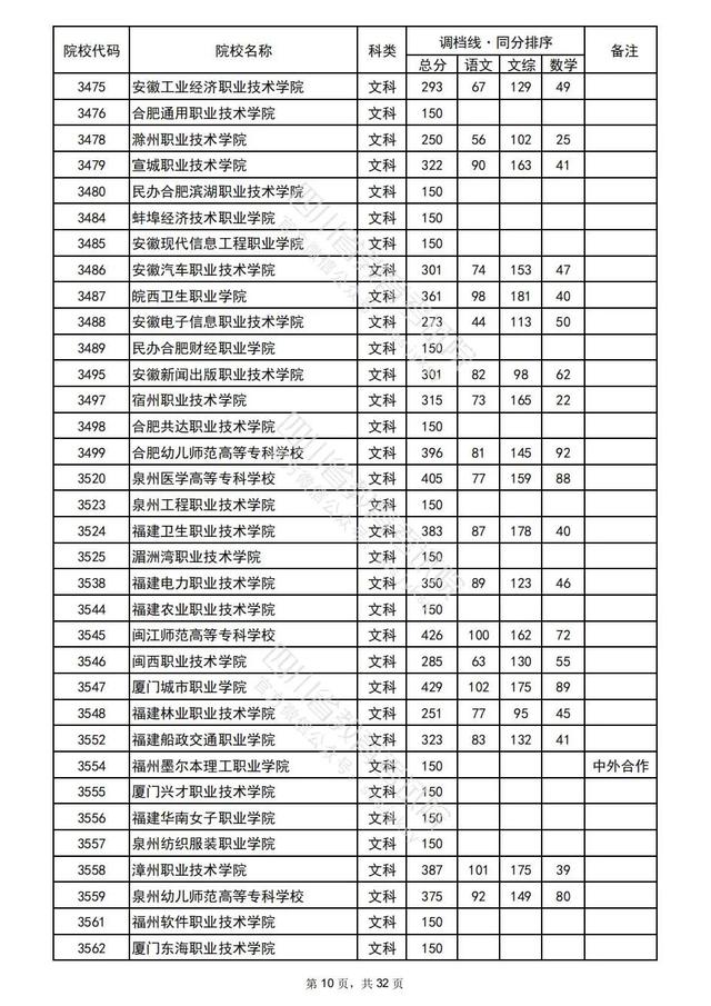 重磅！四川2022高考专科批院校录取调档线出炉