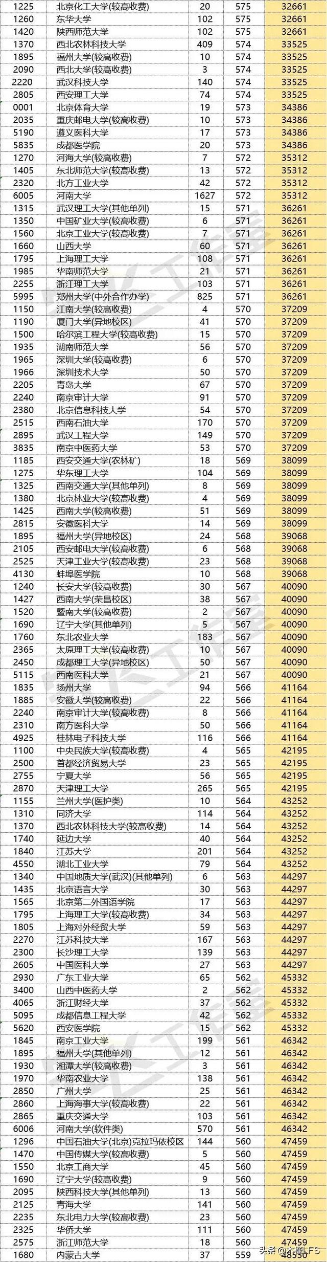 2022年河南本科一批投档线新鲜出炉，吉林大学最低投档线530分