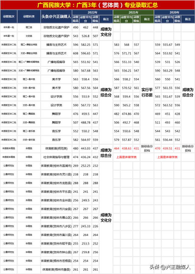 广西民族大学2022年分省分专业录取汇总(内3外1)，2023届请收藏！