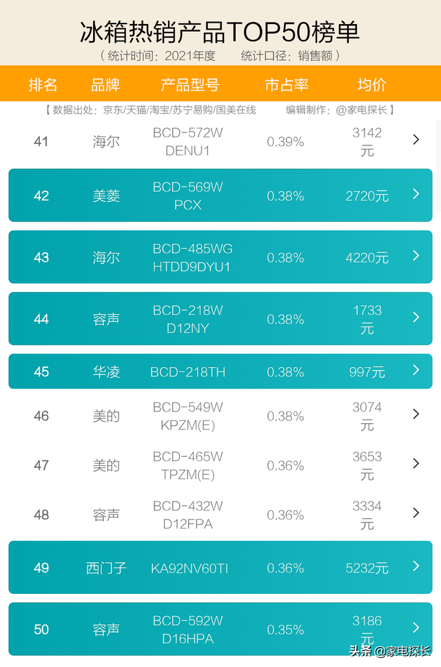 冰箱哪家强？十大品牌爆款机型全部透秘！哪些产品值得入手？