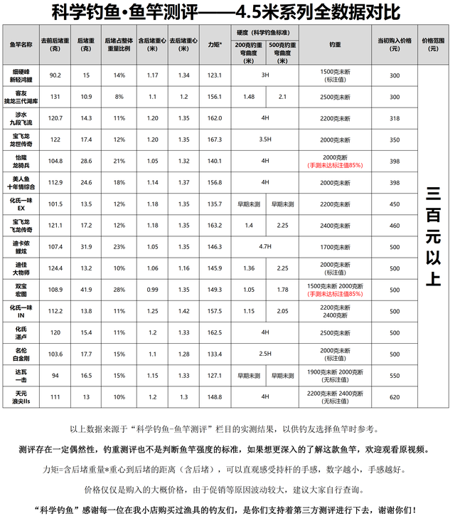 呕心沥血一年多，六十款鱼竿的测评都在这里