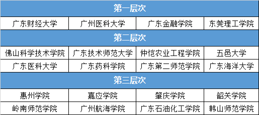 广东有哪些好的二本院校？盘点二本院校中的国家级/省级特色专业