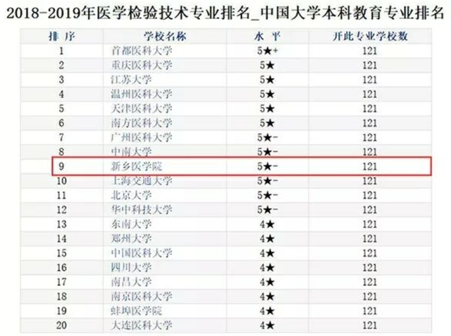 新！31个省份高考分数线表！3所二本医学类大学：分不高，好考