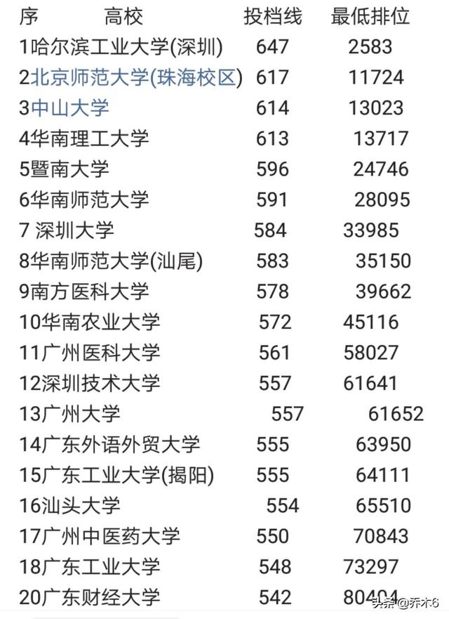 有人欢喜有人忧！2022年广东高校投档线和最低排位