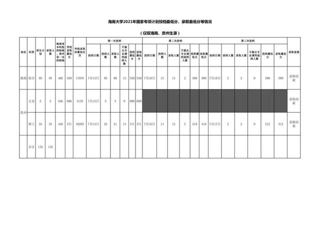 2021年海南大学在各省份录取情况