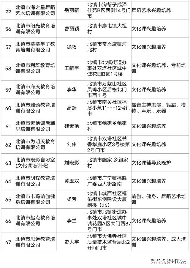 2020年度锦州第一批评估检查合格的661家民办学校