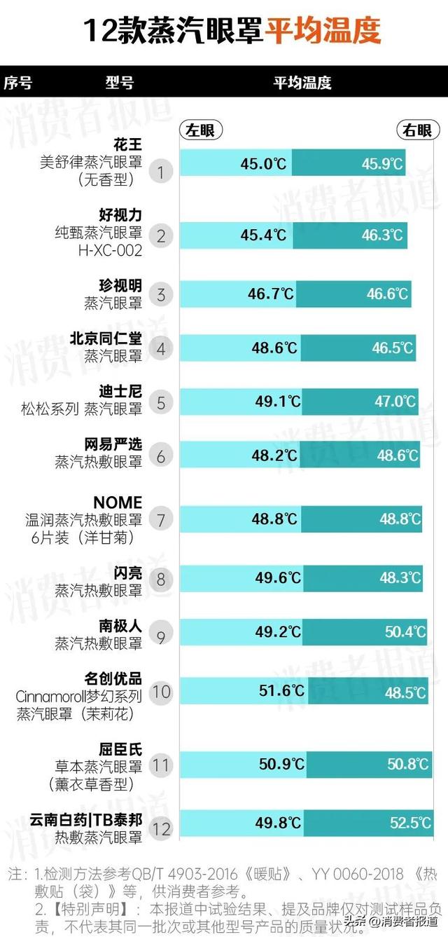 12款蒸汽眼罩测评报告：推荐珍视明、好视力、花王，呼吁行业统一标准