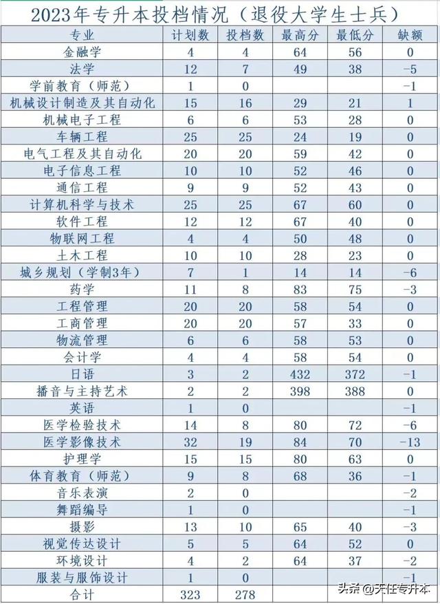 黄河科技学院2023年专升本录取分数线