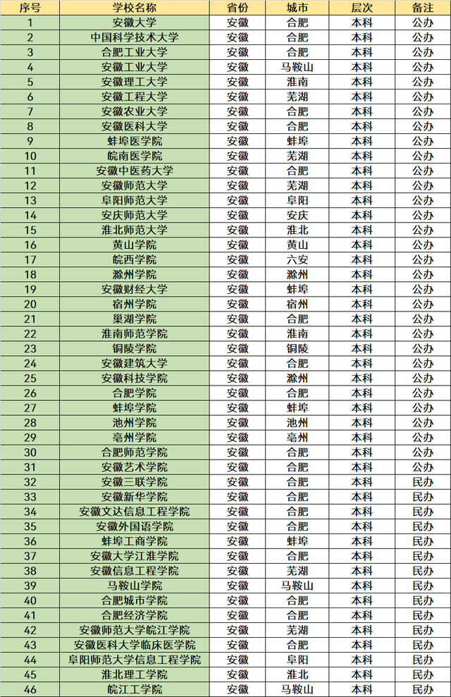 2023安徽省大学名单一览：有121所高校，高考考生可以参考！