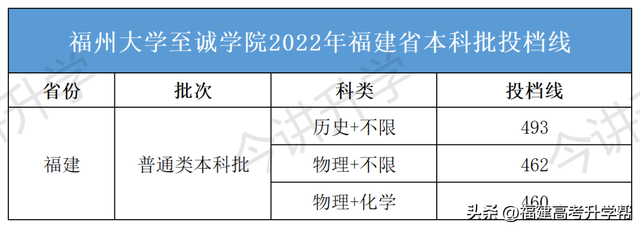 陆续公布！2022福建本科批投档线汇总！福建3所高校发布征求计划