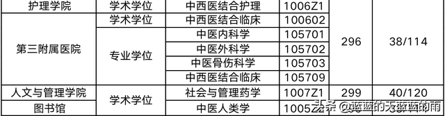 超全！2022年全国多所中医大学考研校线出炉！23考研必看