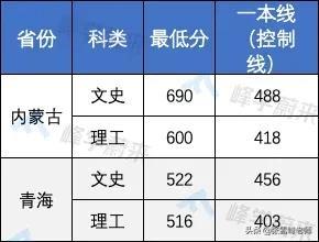 17所高校提前批录取分数线公布！含清华、北大…高了还是低了？