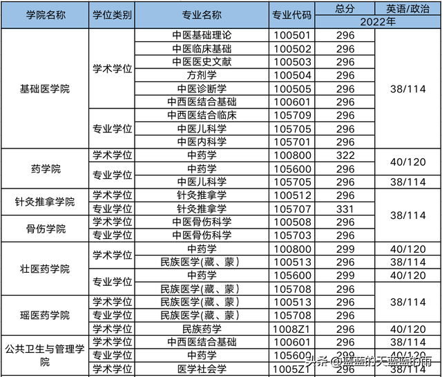 超全！2022年全国多所中医大学考研校线出炉！23考研必看